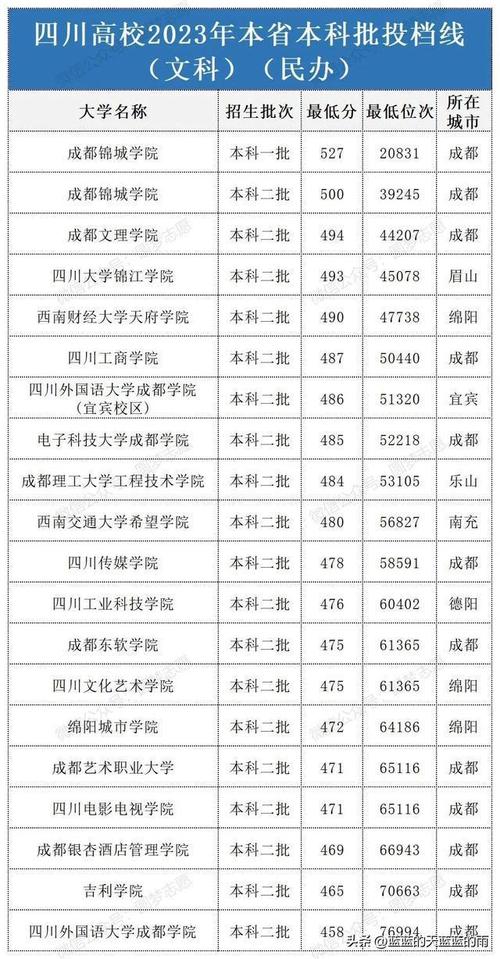 2024四川录取分数线最低的公办本科大学有哪些 育学科普