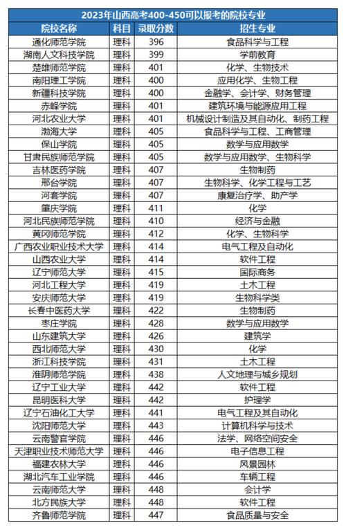 2024年420分的公办二本大学 育学科普