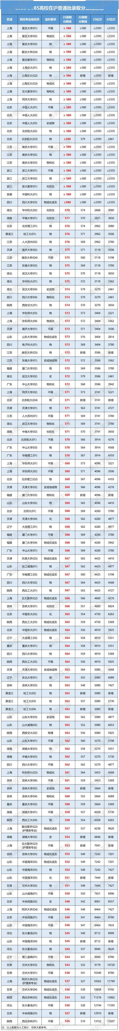 985大学录取分数线2024 育学科普