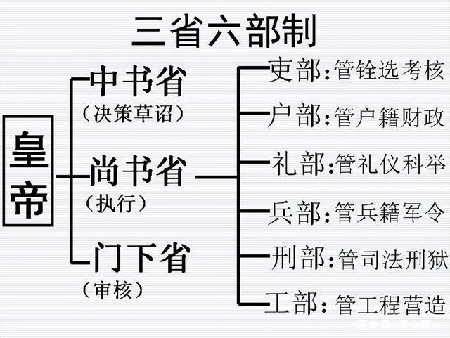 三省六部制是什么朝代 育学科普