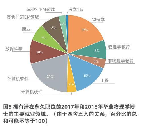 核物理专业就业前景分析 育学科普