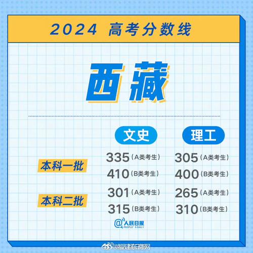 2024西藏高考本科分数线预测 育学科普