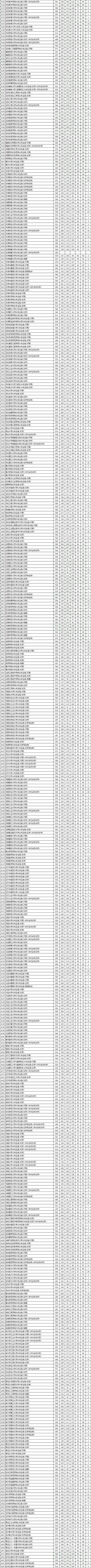 2024适合刚过本科线的大学 育学科普