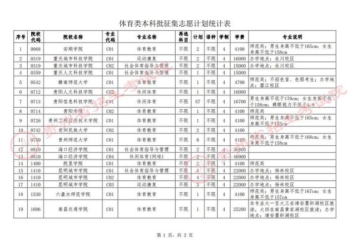 2024年贵州体育生多少分能上二本 育学科普