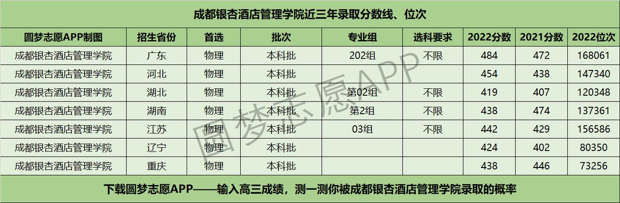 高考多少分能上成都银杏酒店管理学院 育学科普