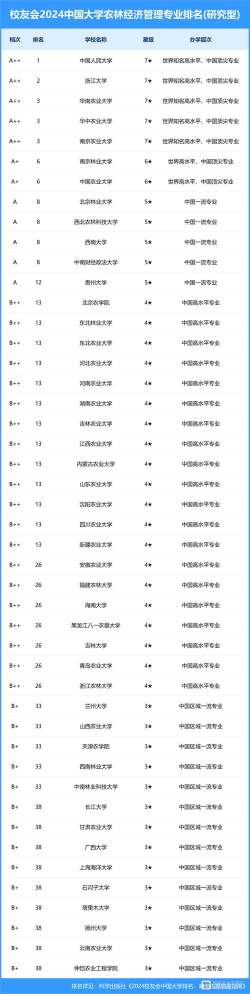 校友会2024全国农林类民办大学排名 育学科普