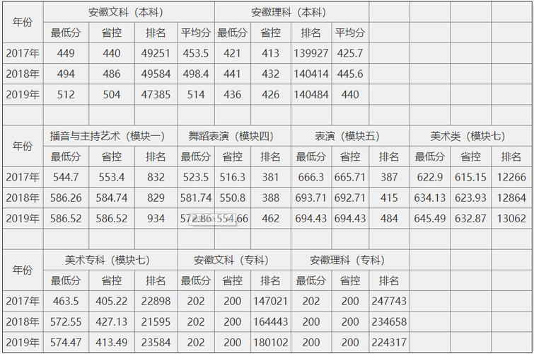 高考多少分能上安徽文达信息工程学院 育学科普