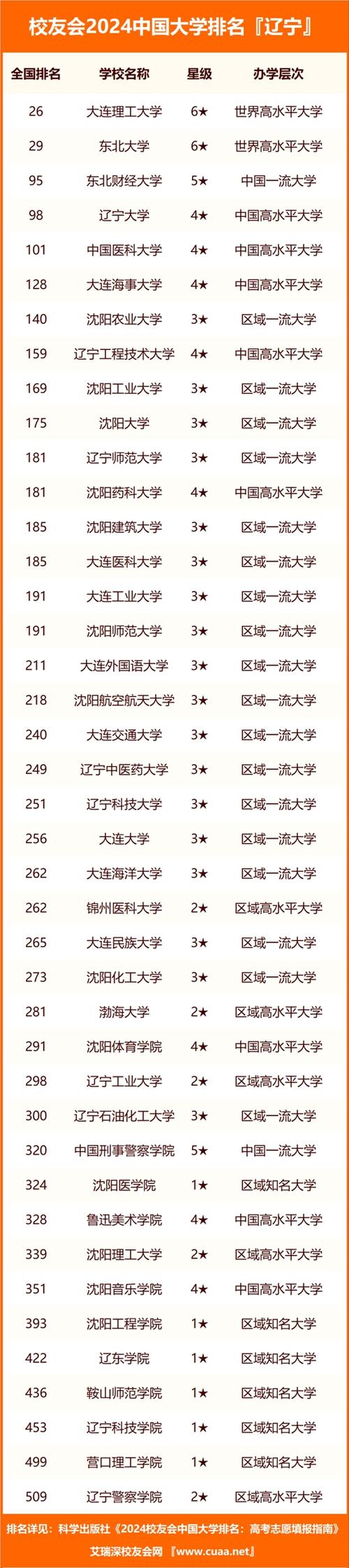 2024年大连10所好大学排名 育学科普