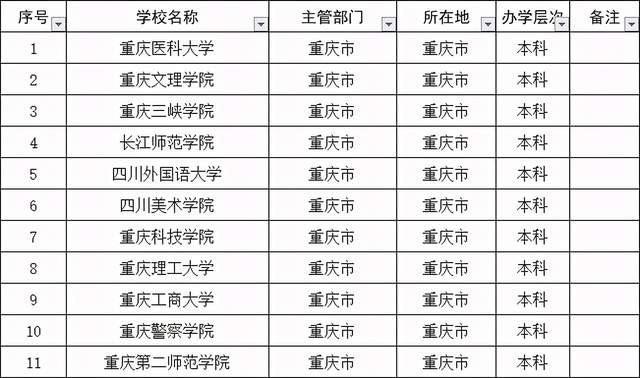 重庆的二本大学排名一览表 育学科普