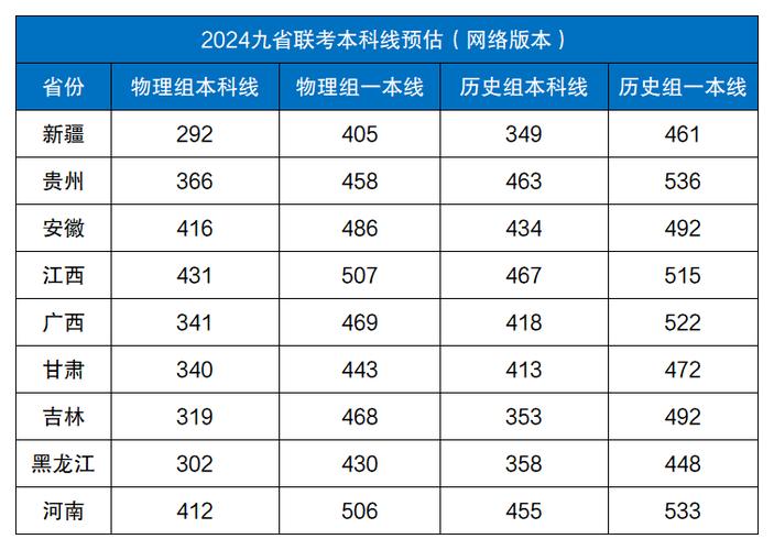 2024年九省联考各省分数线预估 育学科普