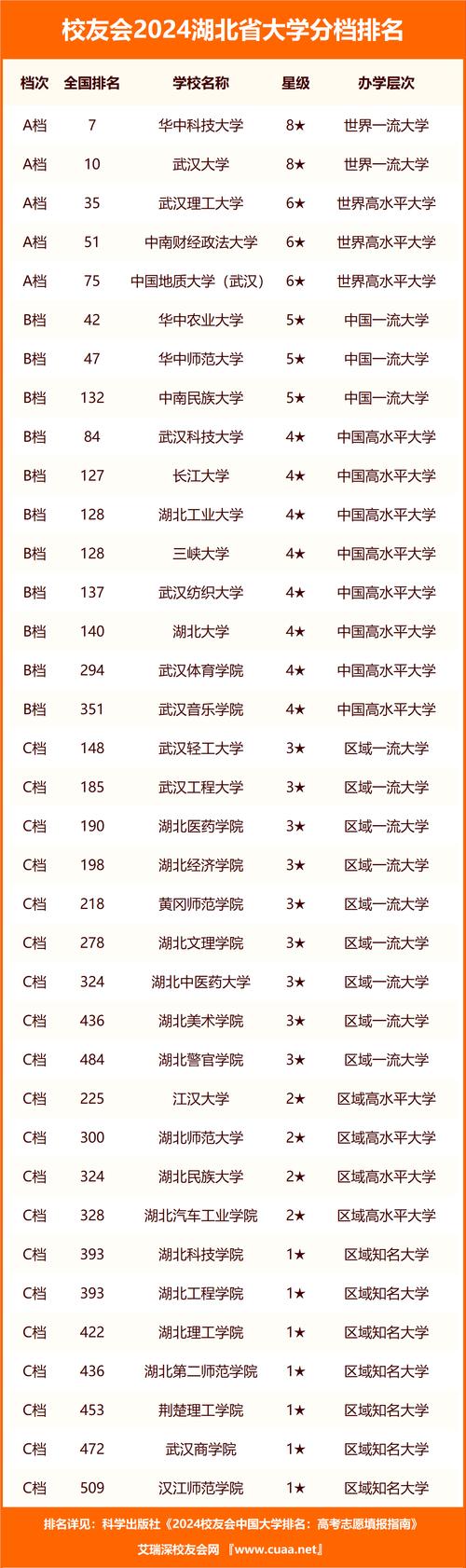 2024湖北大专院校排名最新 育学科普