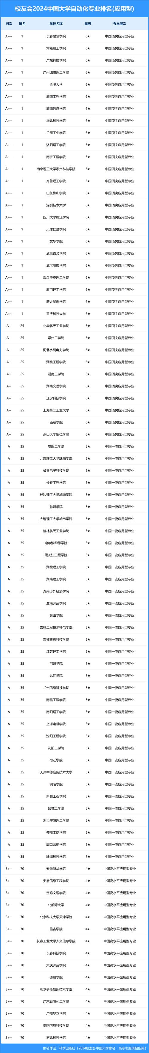 2024年自动化专业学校全国排名 育学科普