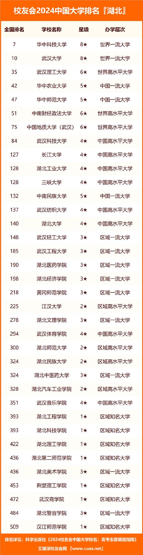 校友会2024湖北十大本科学校排行榜 育学科普