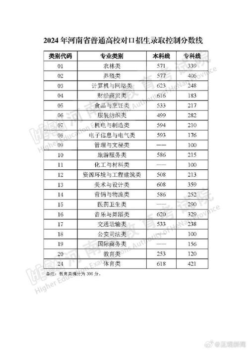 2024河南公办大专最低分数线的大学 育学科普