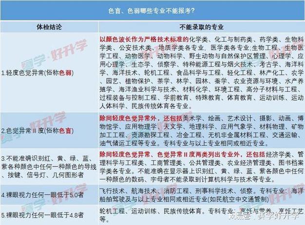 色弱不能报考的大学专业有哪些? 育学科普