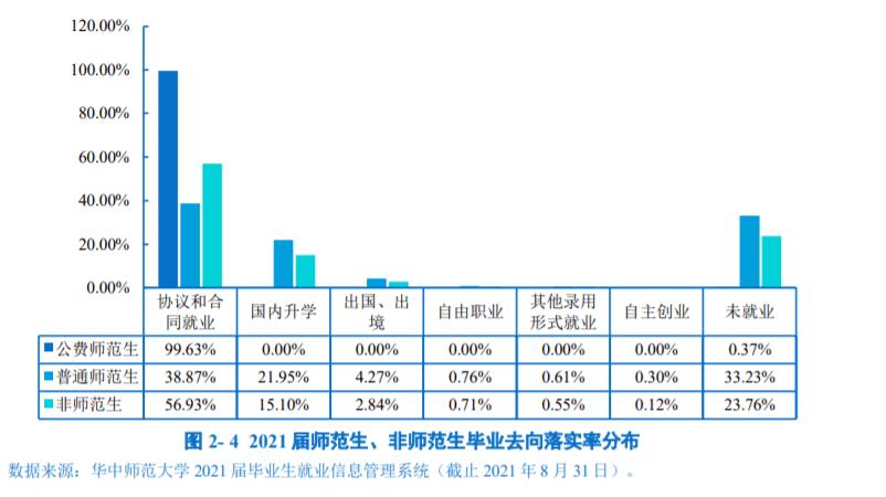 师范类就业率最低的专业 育学科普