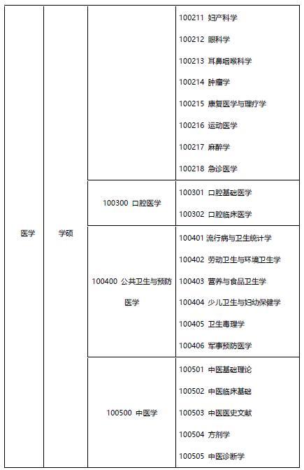 医学非全日制研究生考试科目有哪些 育学科普