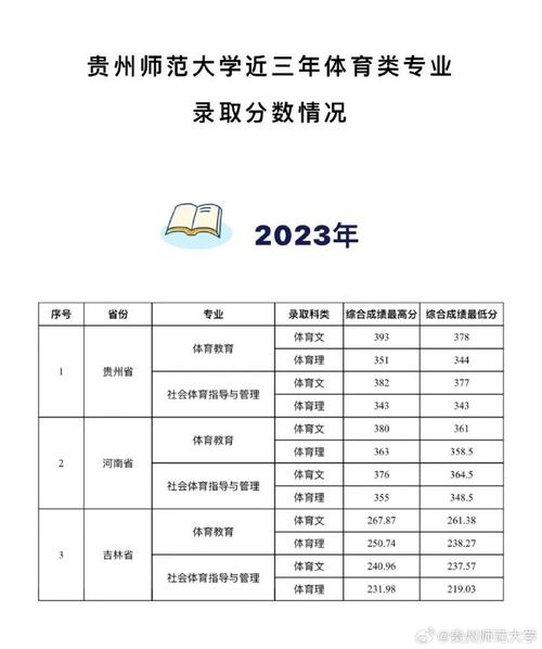 2021贵州高考录取分数线是多少? 育学科普