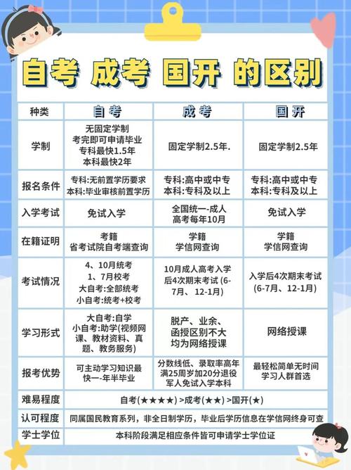 自考与成考的区别是什么? 育学科普