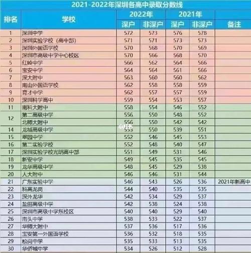 2021年深圳高考录取分数线是多少? 育学科普