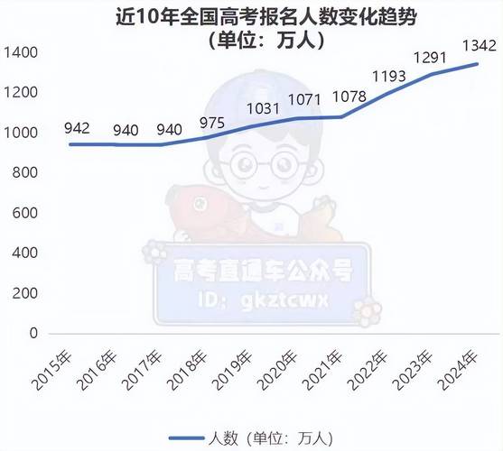 近五年高考报考人数趋势是什么? 育学科普