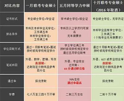 在职研究生和直接读研的区别有哪些 育学科普