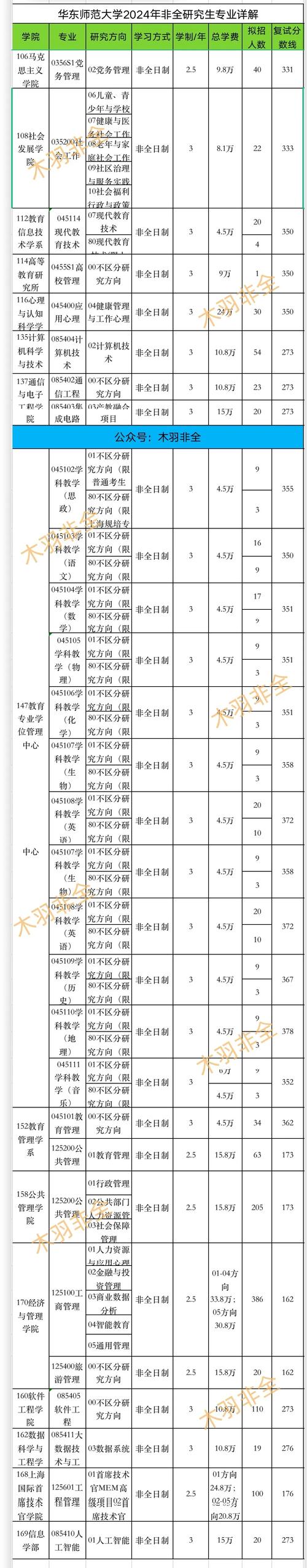 华东师范大学非全日制研究生招生专业 育学科普