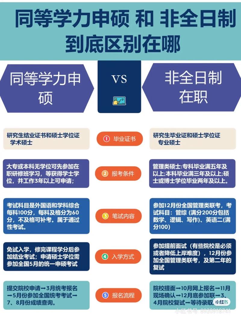 应该考虑非全日制研究生还是同等学力申硕？ 育学科普