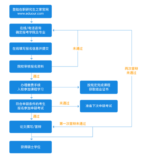 药学同等学力在职研究生申硕流程是什么 育学科普