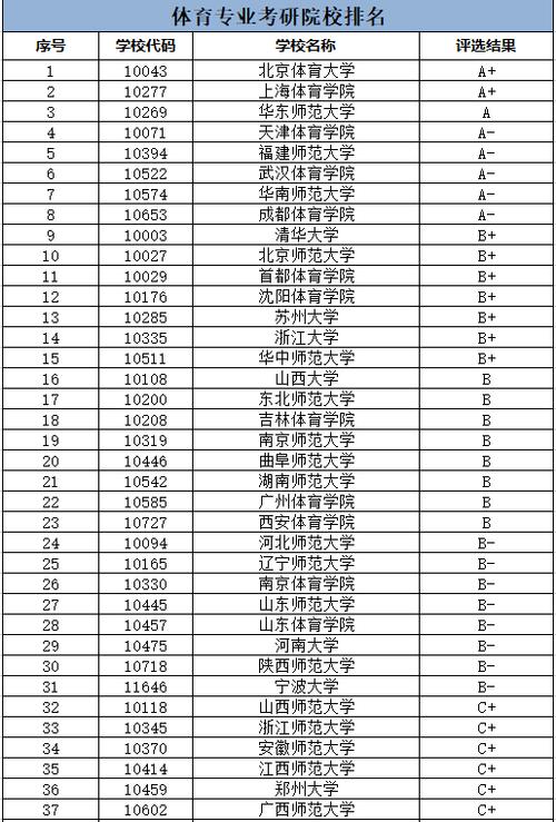 体育在职研究生有哪些院校 育学科普