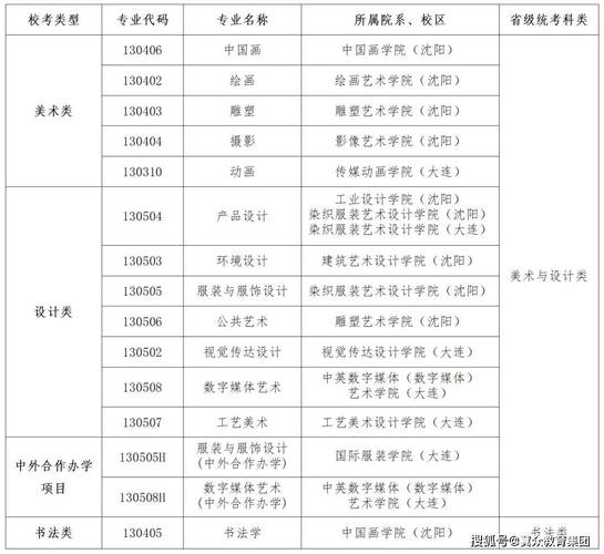 攻读鲁迅美术学院在职研究生的专业有哪些？ 育学科普