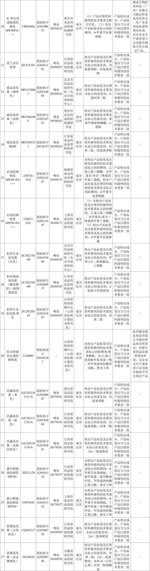 国家药监局关于39批次不符合规定化妆品的通告（2023年第62号）(生产企业乙基产品检出载明) 汽修知识