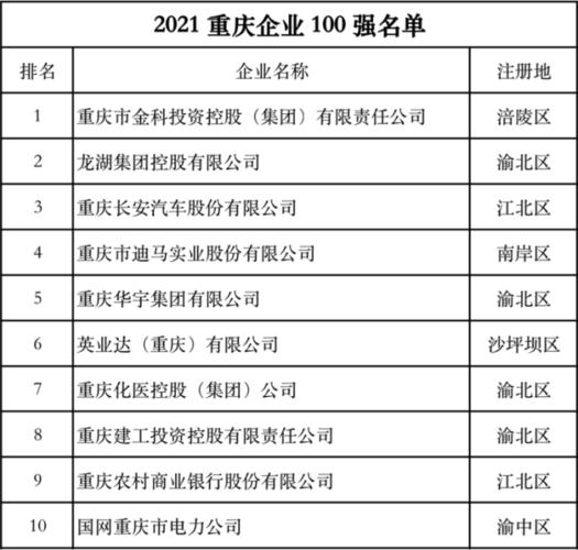 2021重庆企业100强揭晓 巴南区4家企业上榜(企业上榜工业制造业增长) 汽修知识