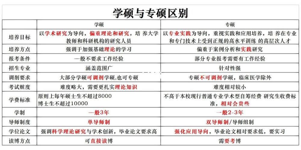 在职专硕和在职学硕区别 育学科普