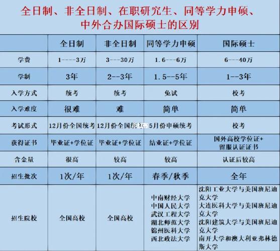 非全日制硕士同等学力申硕有什么区别 育学科普