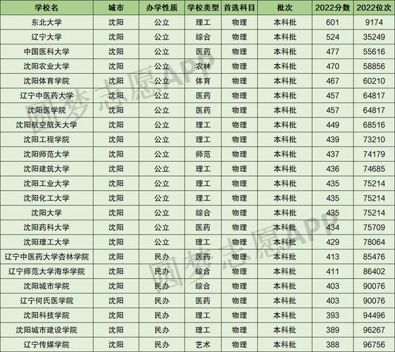 沈阳本科大学排名及分数线 育学科普