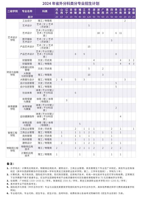 2024广东理工职业学院选科要求对照表 育学科普