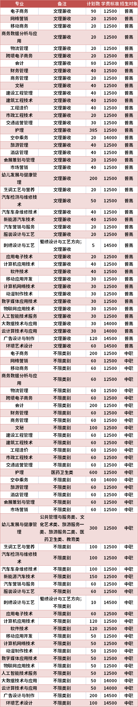 四川现代职业学院有哪些专业？ 育学科普