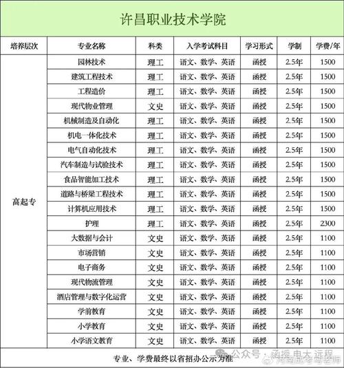 2024许昌职业技术学院选科要求对照表 育学科普