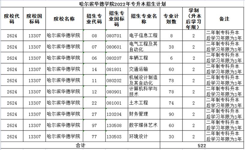 哈尔滨华德学院有哪些专业？ 育学科普