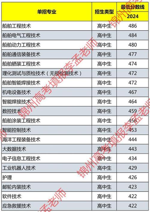 渤海船舶职业学院有哪些专业？ 育学科普