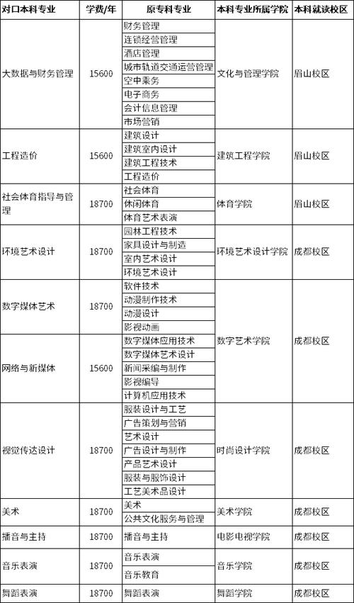 成都艺术职业大学有哪些专业？ 育学科普