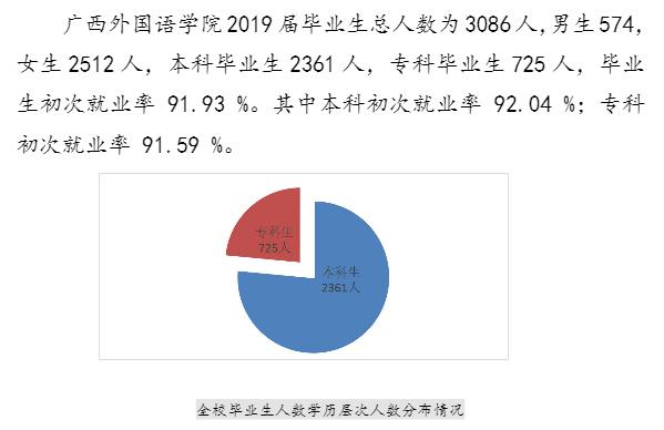 广西外国语学院就业率及就业前景怎么样 育学科普