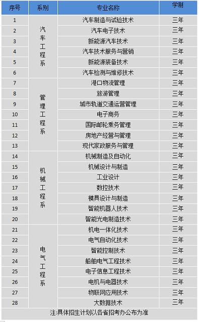 大连装备制造职业技术学院有哪些专业？ 育学科普