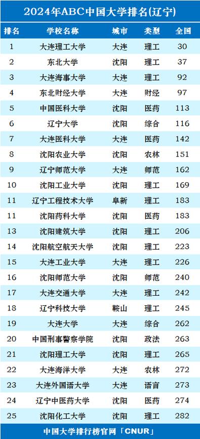 辽宁政法类大学有哪些？ 育学科普