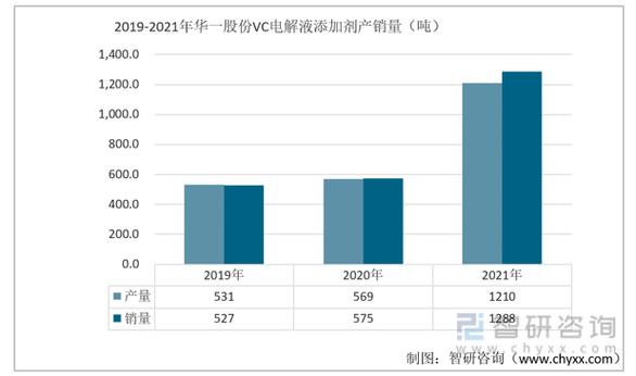 市场竞争激烈，华盛锂电能成电解液添加剂第一股吗？(电解液华盛锂电万元添加剂) 汽修知识