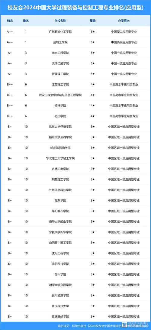 哪些大学有过程装备与控制工程专业 育学科普