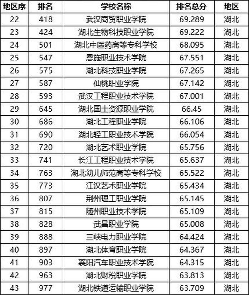 湖北专科学校排名及分数线 育学科普