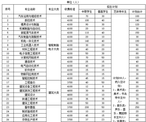 宜宾职业技术学院有哪些专业？ 育学科普