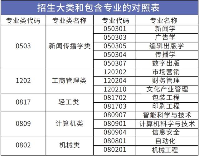 印刷包括哪些专业 育学科普